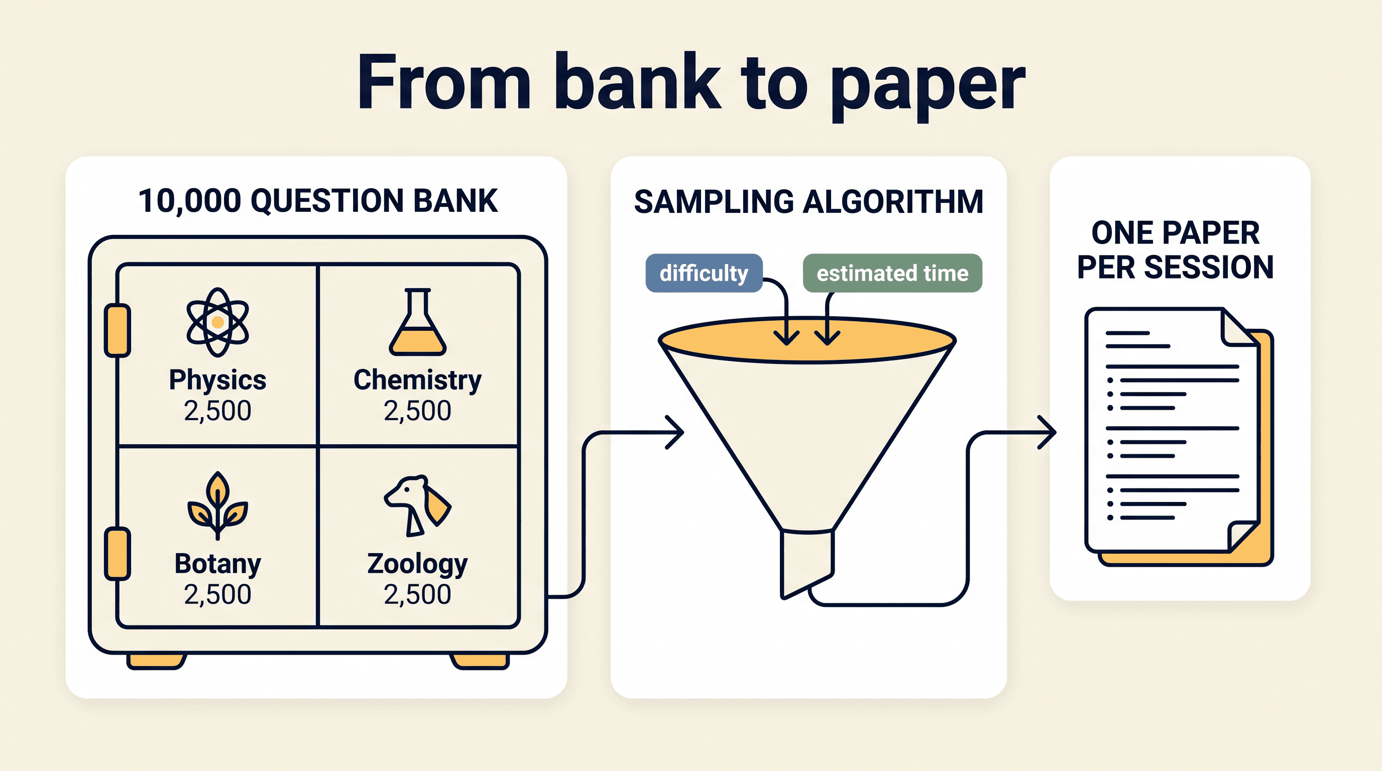 Diagram: a vault labelled 10,000 question bank with four compartments of 2,500 questions each for Physics, Chemistry, Botany and Zoology feeds a funnel labelled sampling algorithm, with difficulty and estimated time as inputs, producing one paper per session.
