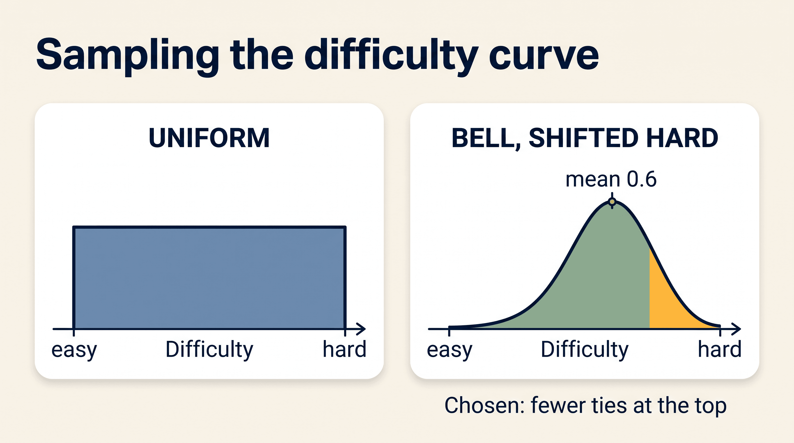 Two charts over an easy-to-hard difficulty axis: a flat uniform distribution on the left, and a bell curve with its peak at mean 0.6 on the right, captioned as the chosen option because it produces fewer ties at the top.