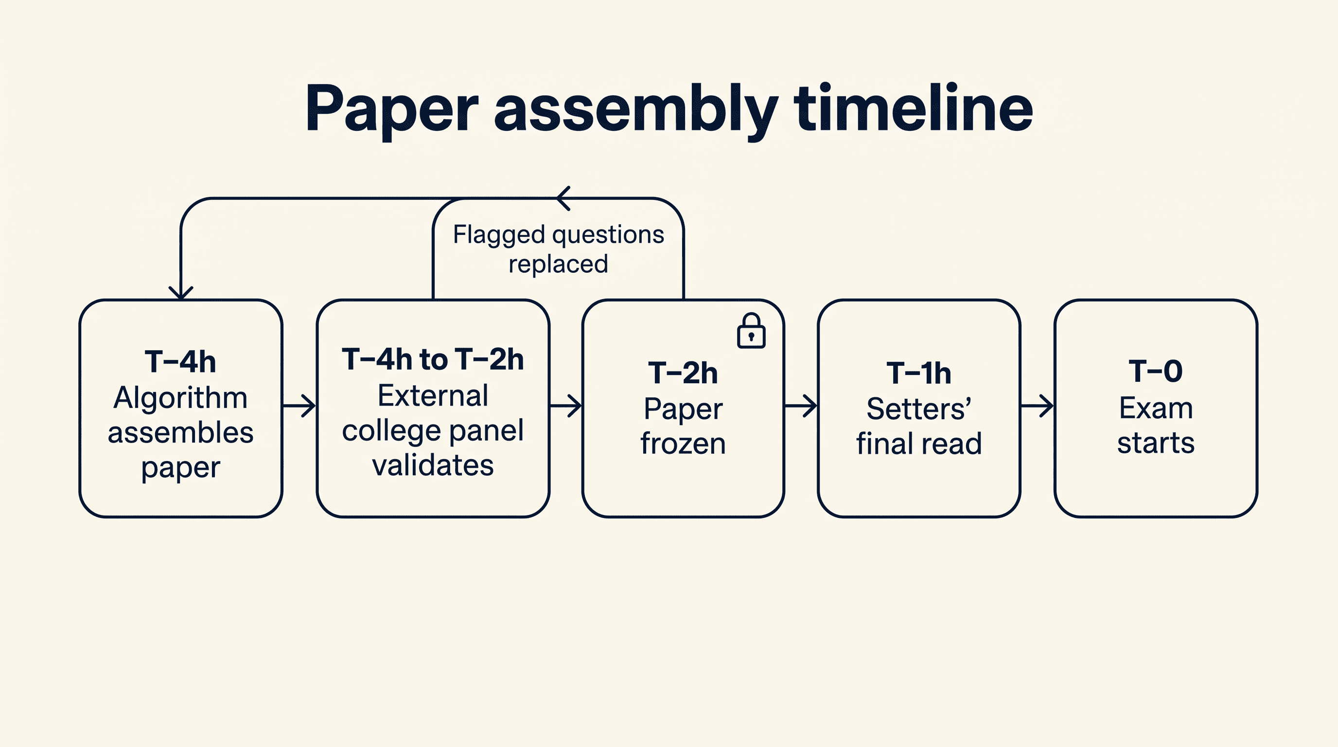 Timeline with five milestones: algorithm assembles the paper at T minus 4 hours, an external college panel validates from T minus 4 to T minus 2 hours with flagged questions looping back for replacement, the paper freezes at T minus 2 hours, setters do a final read at T minus 1 hour, and the exam starts at T minus 0.