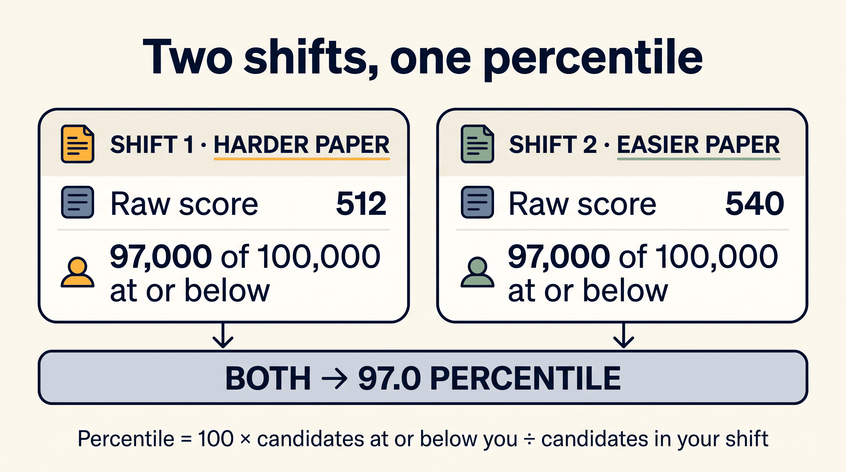 Diagram: shift 1 with a harder paper shows a raw score of 512 with 97,000 of 100,000 candidates at or below it; shift 2 with an easier paper shows a raw score of 540 with the same 97,000 of 100,000 at or below; both map to a 97.0 percentile, with the percentile formula as a footnote.