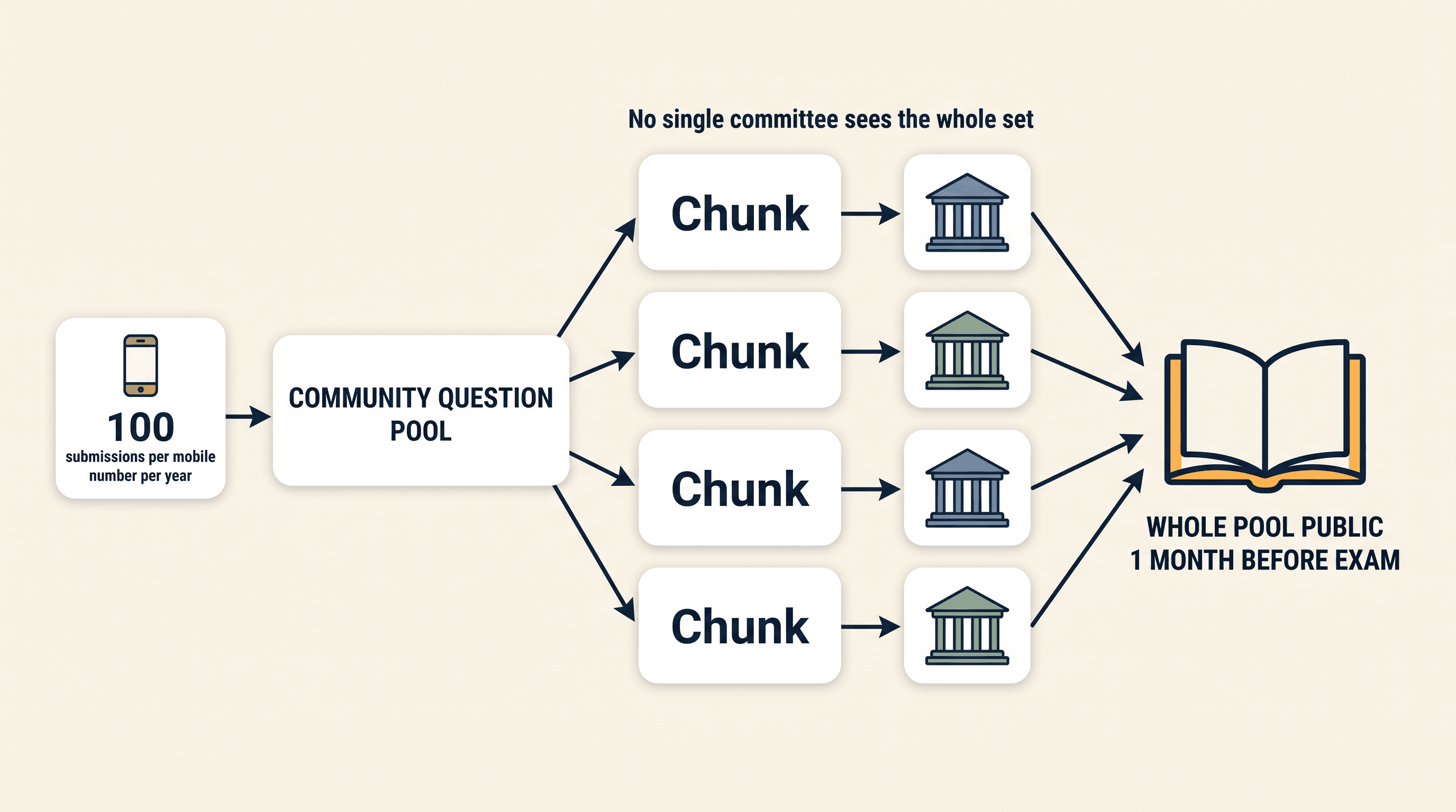 Diagram: submissions are capped at 100 per mobile number per year feeding a community question pool, which splits into chunks, four shown, each vetted by a different institution so no single committee sees the whole set, then the whole pool is made public one month before the exam.
